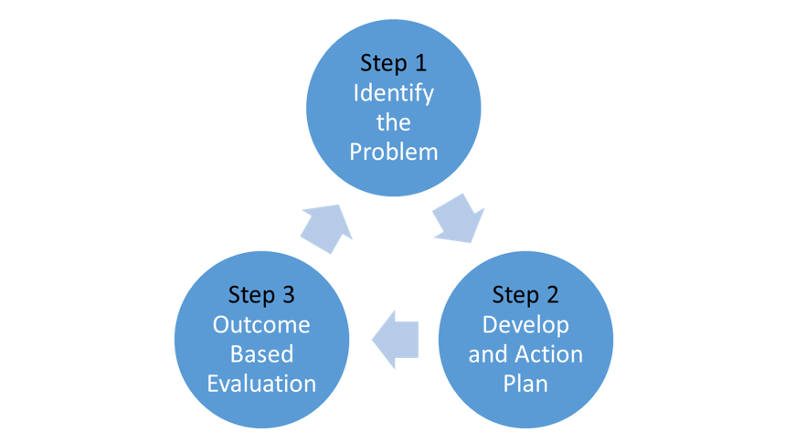 Diagram of the 3 Step Reduction Model: 1 Identify the Problem, 2 Develop an Action Plan, 3 Outcome Based Evaluation