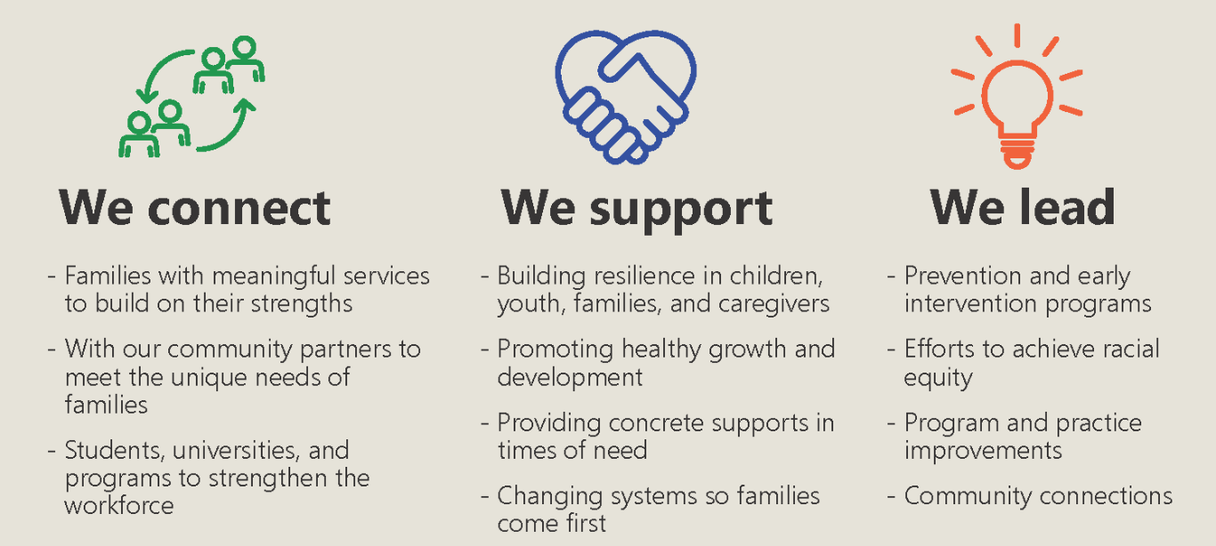 We connect<br />
- Families with meaningful services to build on their strengths<br />
- With our community partners to meet the unique needs of families<br />
- Students, universities, and programs to strengthen the workforce</p>
<p>We support<br />
- Building resilience in children, youth, families, and caregivers<br />
- Promoting healthy growth and development<br />
- Providing concrete supports in times of need<br />
- Changing systems so families come first</p>
<p>We lead<br />
- Prevention and early intervention programs<br />
- Efforts to achieve racial equity<br />
- Program and practice improvements<br />
- Community connections<br />
