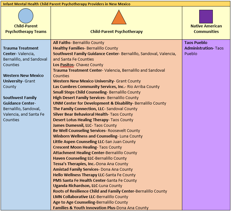 Infant Mental Health Child Parent Psychotherapy Providers in New Mexico